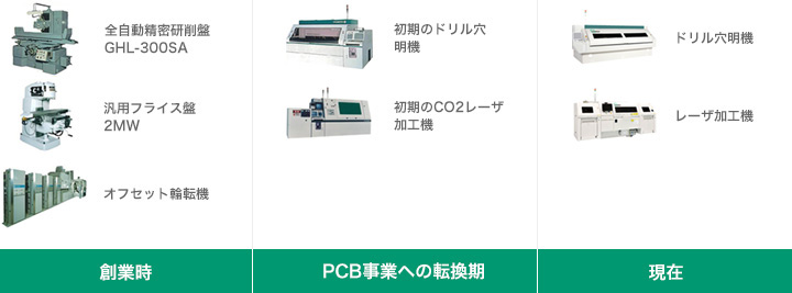 創業以来、時代のニーズに応じた種々の産業機械を開発・製造